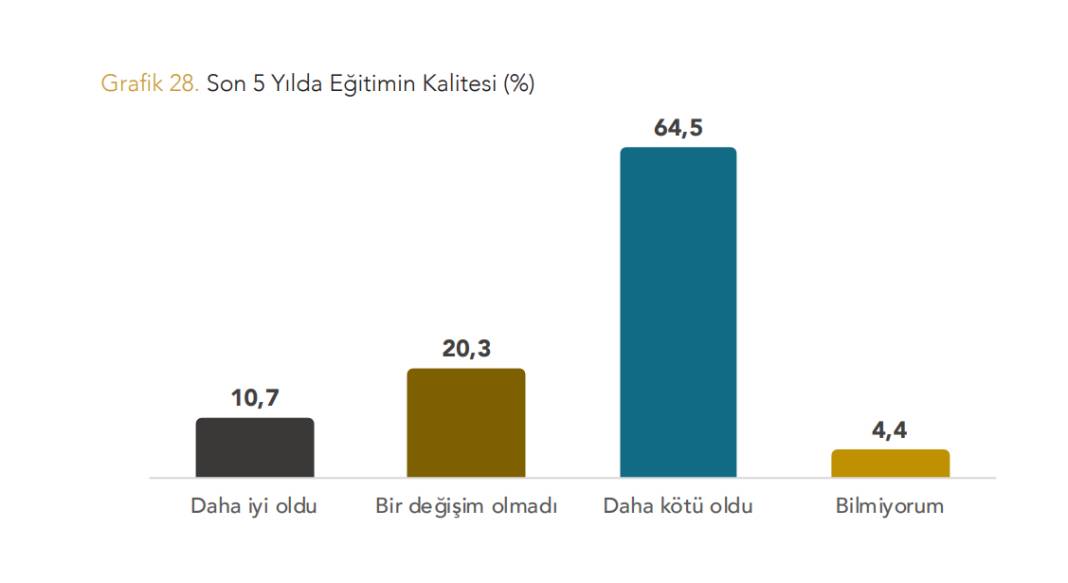 Yöneylem'den "Okullar Açılırken Eğitim Sistemine Bakış" anketi: Kutuplaşma eğitim sistemine bakışta da hakim 7